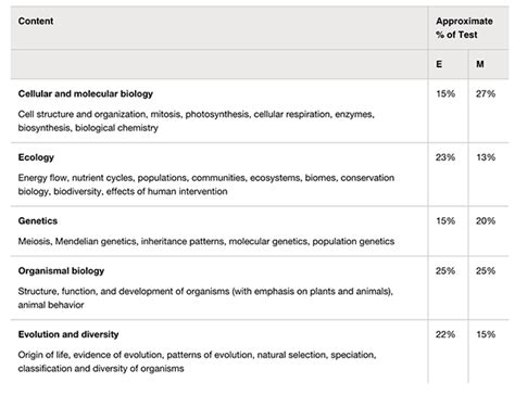 is sat biology subject test hard|sat subject tests list.